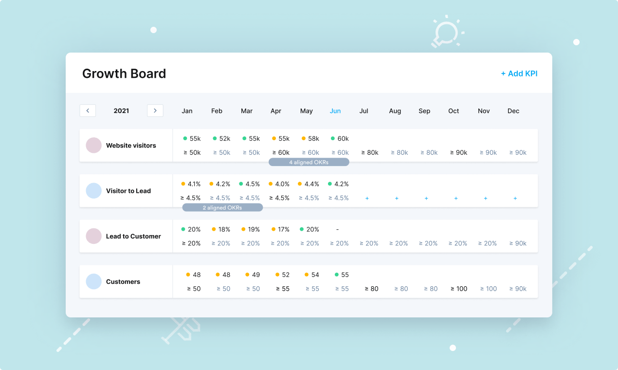 Growth Board in Perdoo