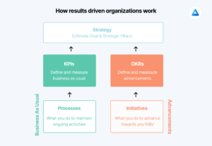 How Results Driven Organizations Work