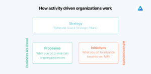How Activity Driven Organizations Work