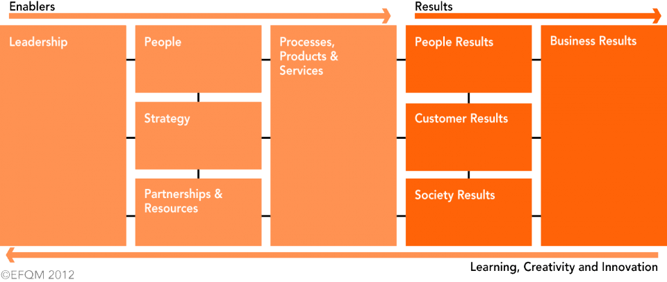 What is EFQM? Learning, Creativity & Innovation
