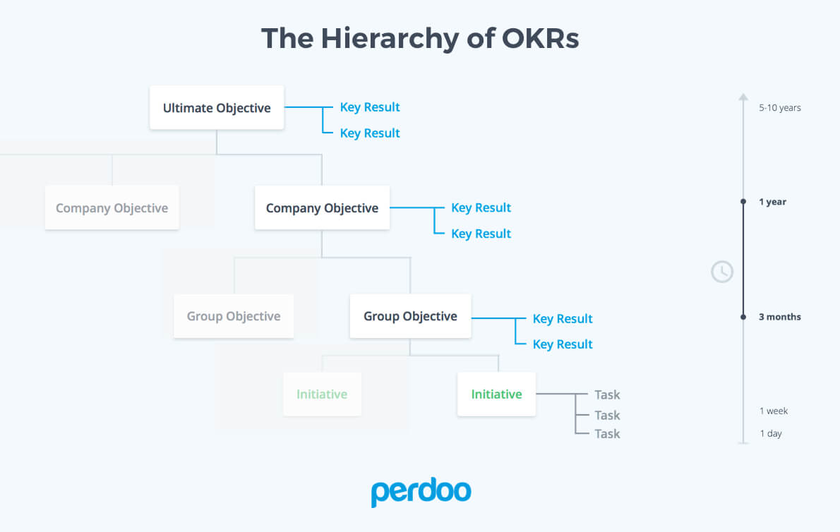 OKR Hierarchy - How to set up OKRs in an organization
