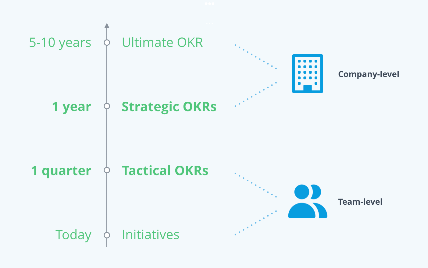 Cadences for team and company level OKRs