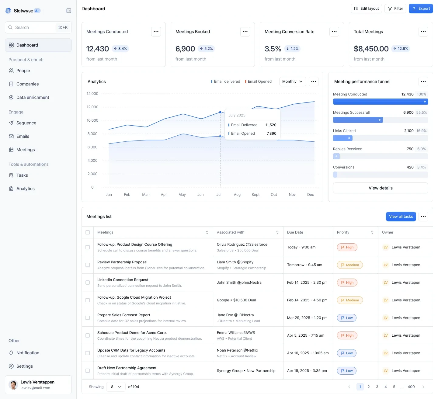 Slotwyse AI dashboard with meeting analytics, booking funnel and upcoming meetings