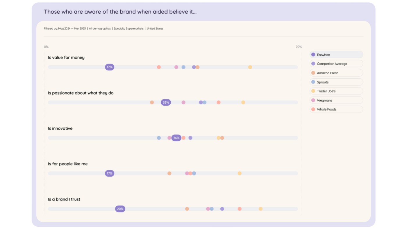 Among specialty supermarket brands, Erewhon stands out for being perceived as innovative. In brand tracking data, 36% of respondents aware of Erewhon associated it with innovation—one of the highest marks across competitors between May 2024 and March 2025. Source: Tracksuit
