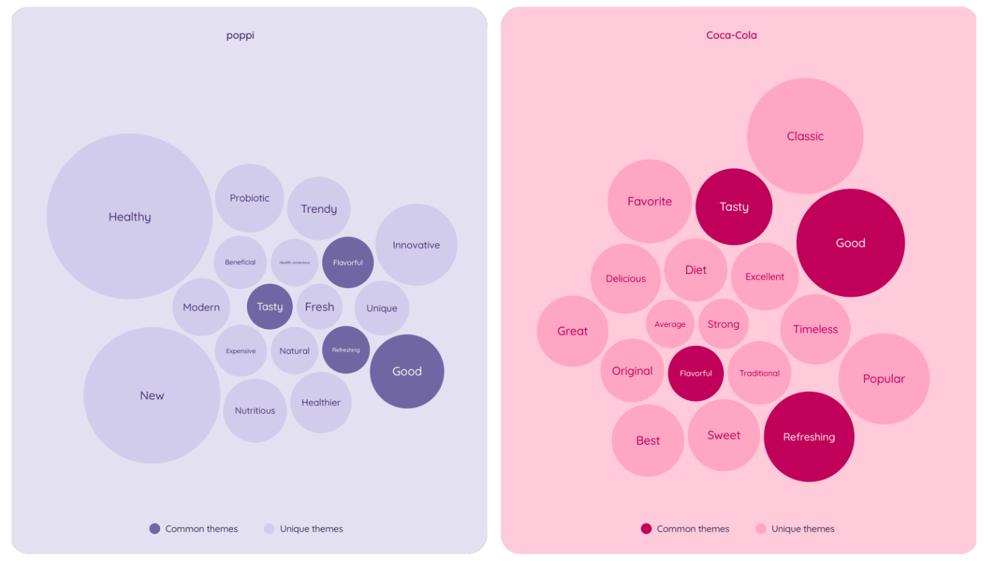 Visual comparison of U.S. consumer brand perceptions in 2025, showing Poppi associated with terms like “healthy,” “modern,” and “probiotic,” while Coca-Cola is linked to “classic,” “timeless,” and “tasty.”