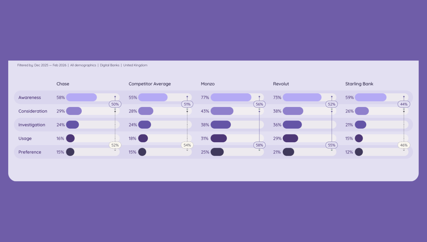 Data from brand tracking firm, Tracksuit showing digital banks popularity in the UK