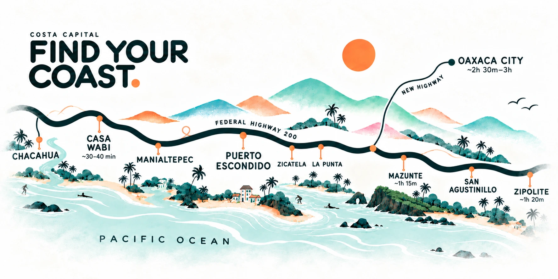 Illustrated Oaxaca coast from Chacahua and Casa Wabi through Puerto Escondido to Mazunte, San Agustinillo and Zipolite, with the inland connection to Oaxaca City.