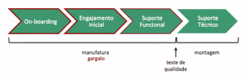 O 6° Passo — A Máquina do Amor