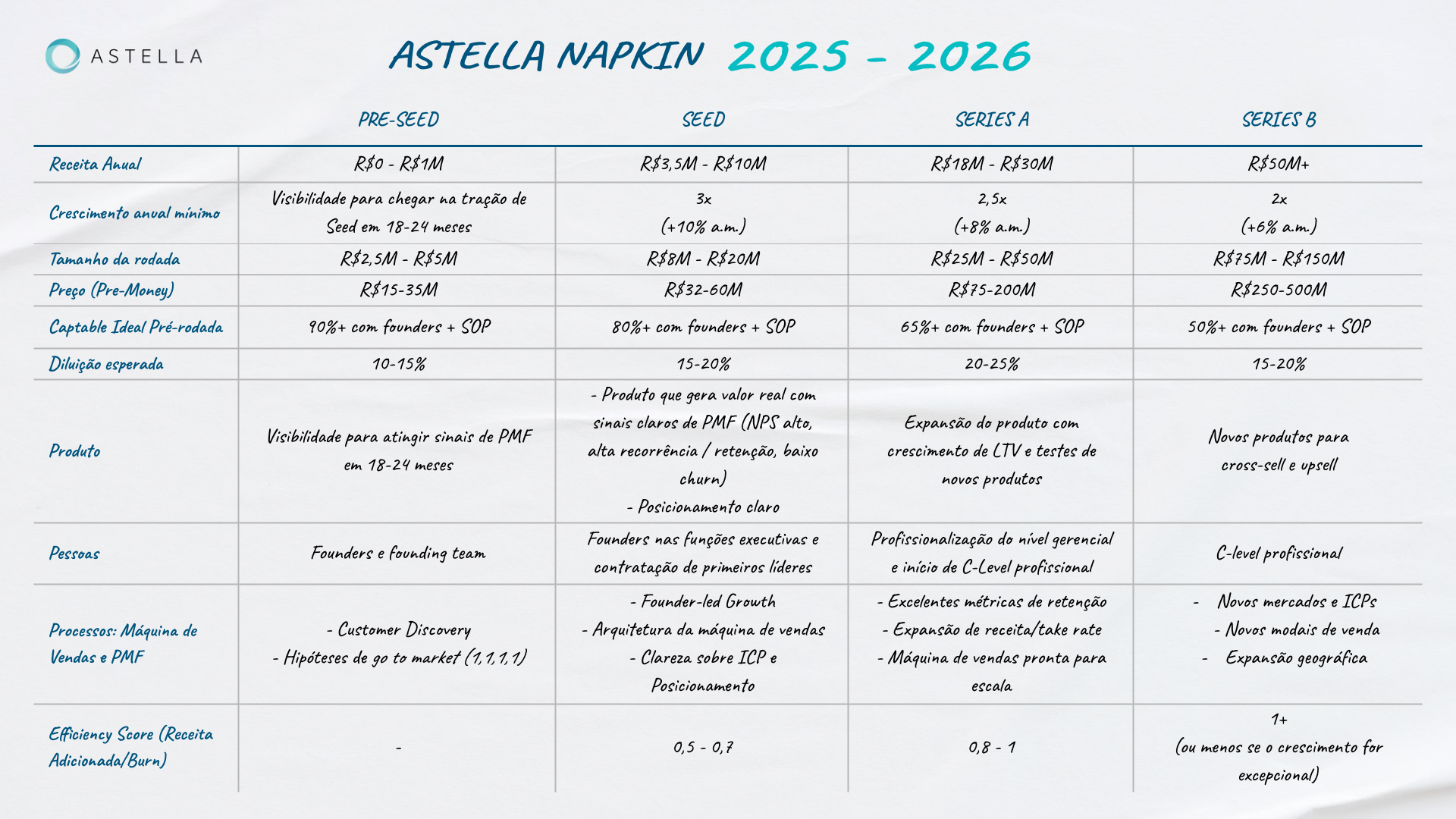 Astella Napkin 2025–2026: nossos indicadores de investimento early-stage