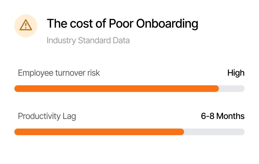Chart titled 'The cost of Poor Onboarding' showing high employee turnover risk and 6-8 months productivity lag with orange progress bars.