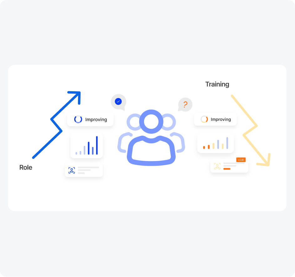 Illustration showing continuous upskilling with a central group of people icon and arrows labeled Role (upward) and Training (downward), each accompanied by progress graphs and improving status indicators.