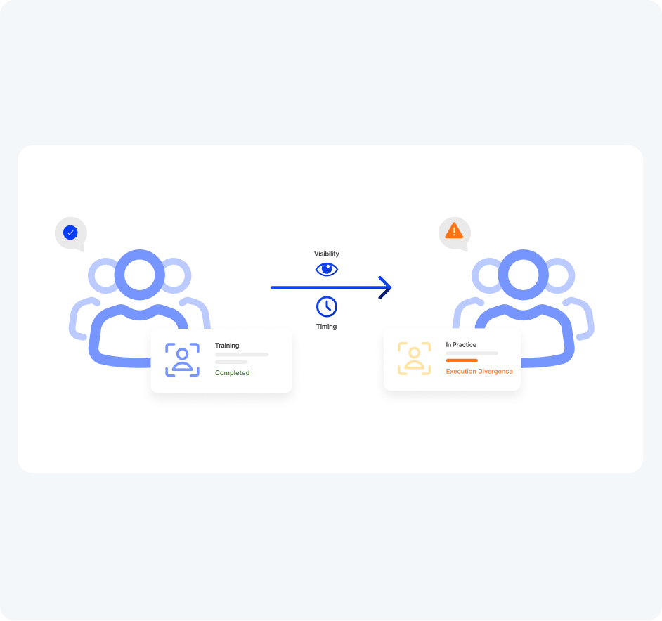 Diagram showing two groups of stylized people icons; left group labeled 'Training Completed' with a checkmark and right group labeled 'In Practice Execution Divergence' with a warning icon, connected by an arrow with labels 'Visibility' and 'Timing'.