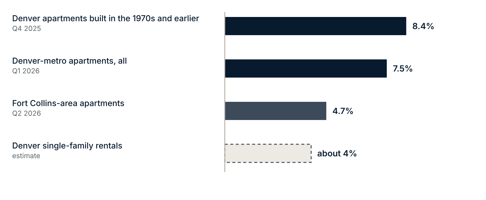 Vacancy ranges from about 4% for Denver single-family rentals to 8.4% for Denver apartments built in the 1970s and earlier.
