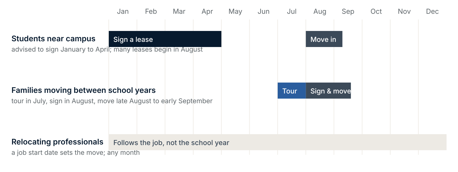 Students near campus are advised to sign January through April for August move-in; families tour in July, sign in August and move late August to early September; relocating professionals follow the job.