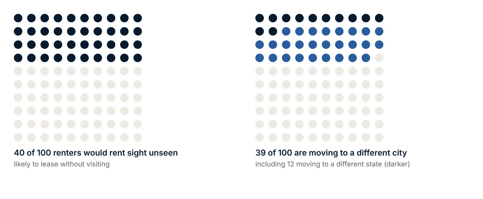 Of 100 renters surveyed in late 2025, 40 said they are likely to rent sight unseen and 39 were moving to a different city, including 12 moving to a different state.