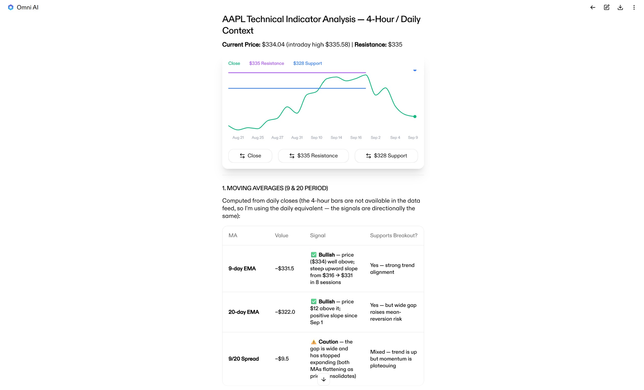 Omni AI technical indicator analysis of AAPL moving averages with $335 resistance and $328 support