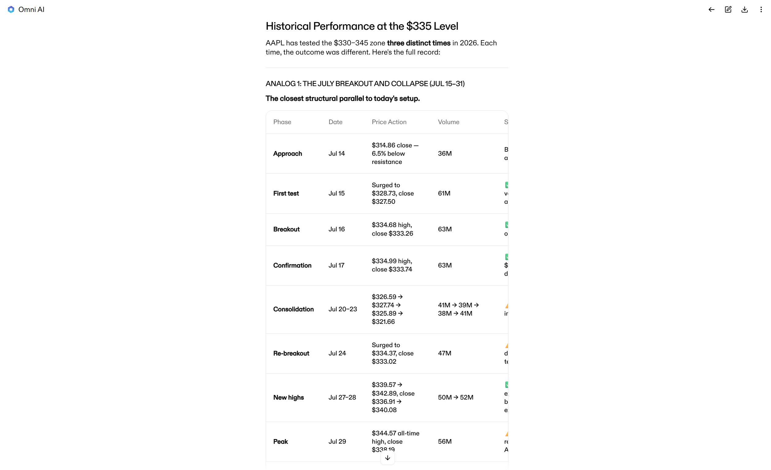 Omni AI table of AAPL's past tests of the $330–$345 zone, with price action and volume by phase