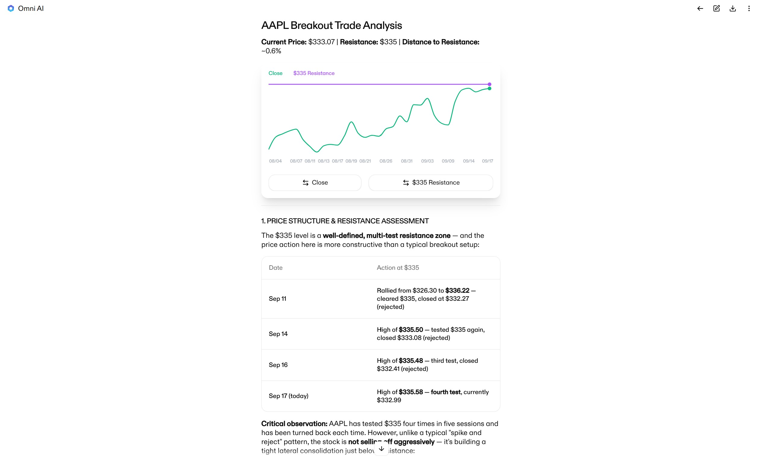 Omni AI breakout trade analysis for AAPL showing four tests of $335 resistance in five sessions