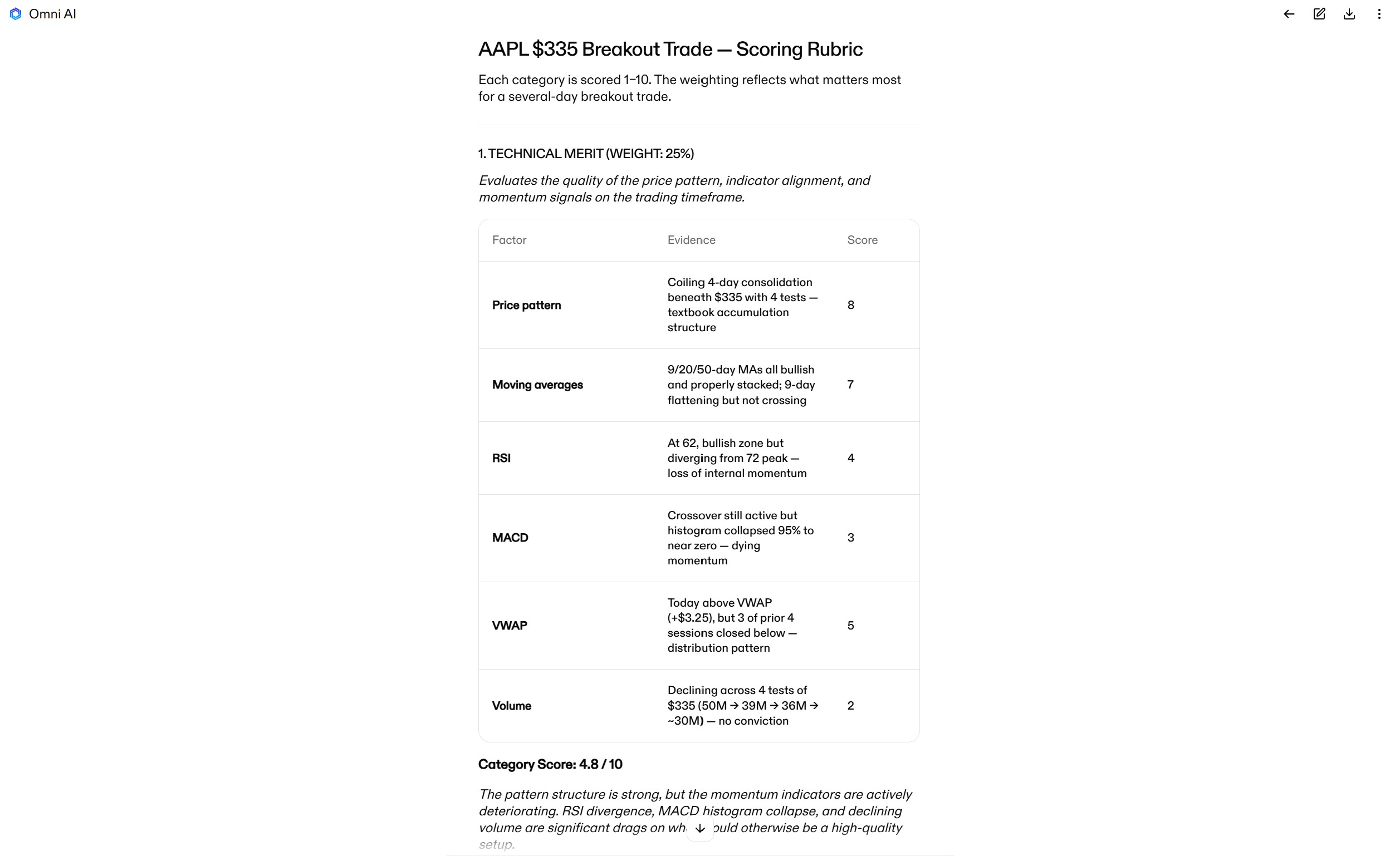 Omni AI scoring rubric rating the AAPL $335 breakout trade on technical merit by factor