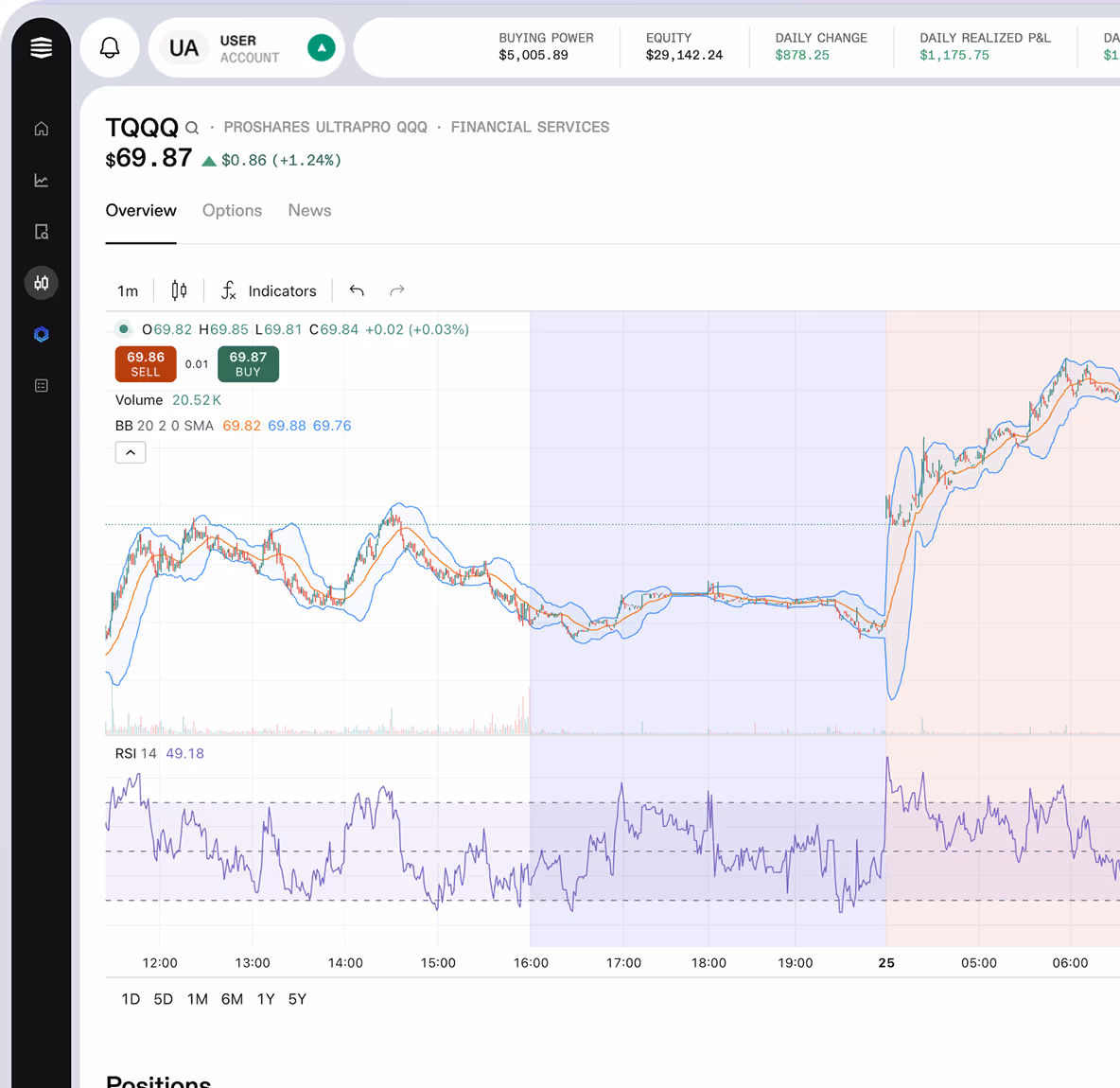 Stock trading dashboard showing ProShares UltraPro QQQ (TQQQ) priced at $69.87 with a +1.24% daily change. The chart displays price trends, Bollinger Bands, and RSI indicator over one day with volume data and options for different timeframes. The user account section is visible with buying power and equity details.