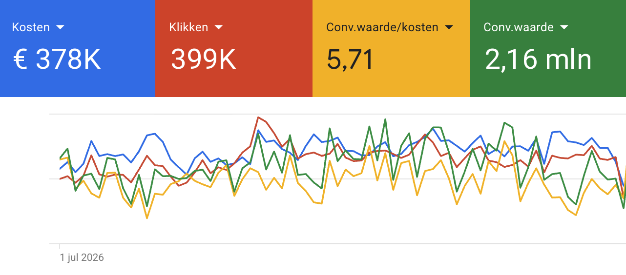 Google Ads dashboard: 378K kosten, 399K klikken, ROAS 5,71 en 2,16 miljoen conversiewaarde