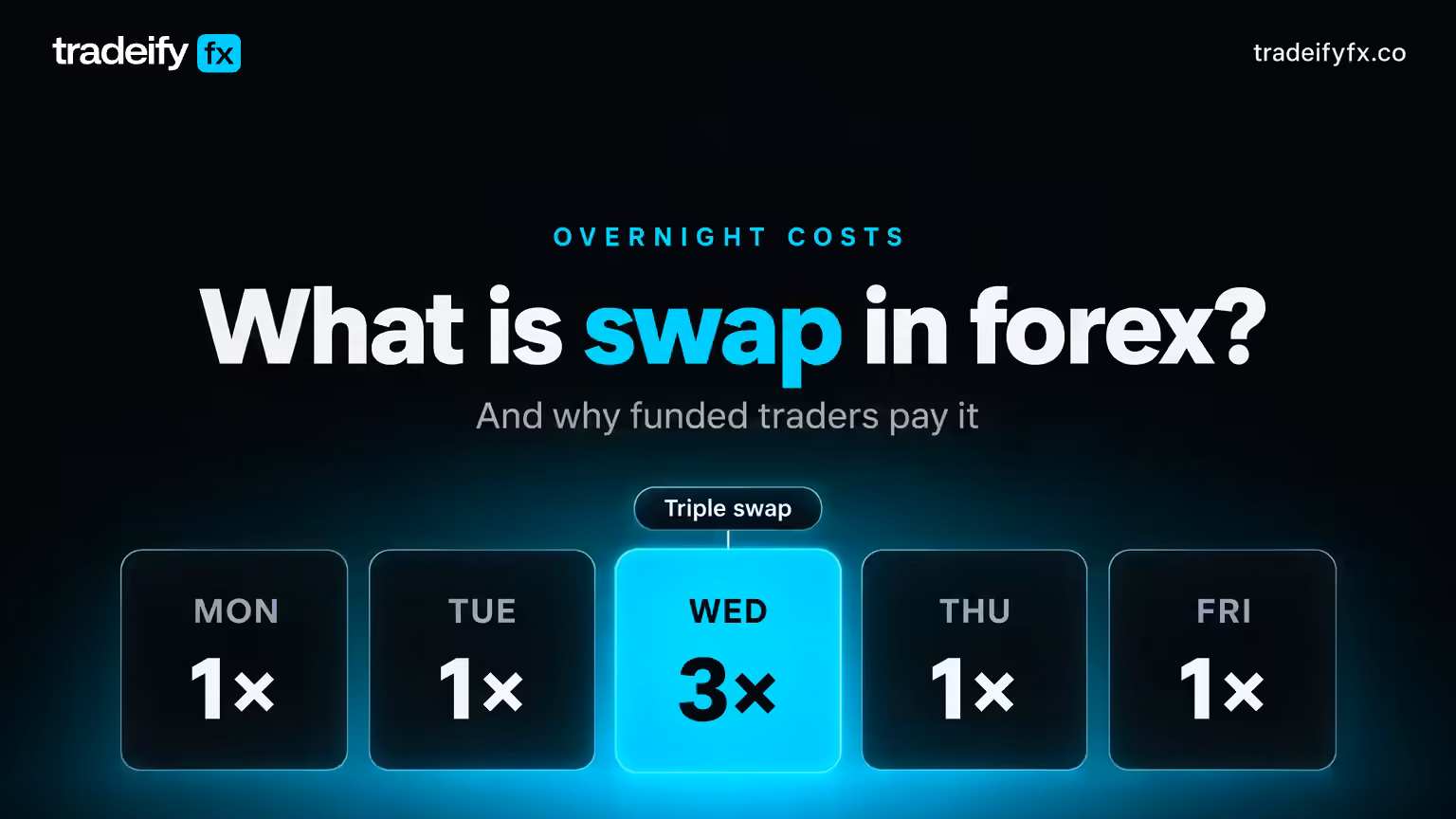 Tradeify FX header reading What is swap in forex, with a Monday to Friday row where Wednesday is highlighted as triple swap