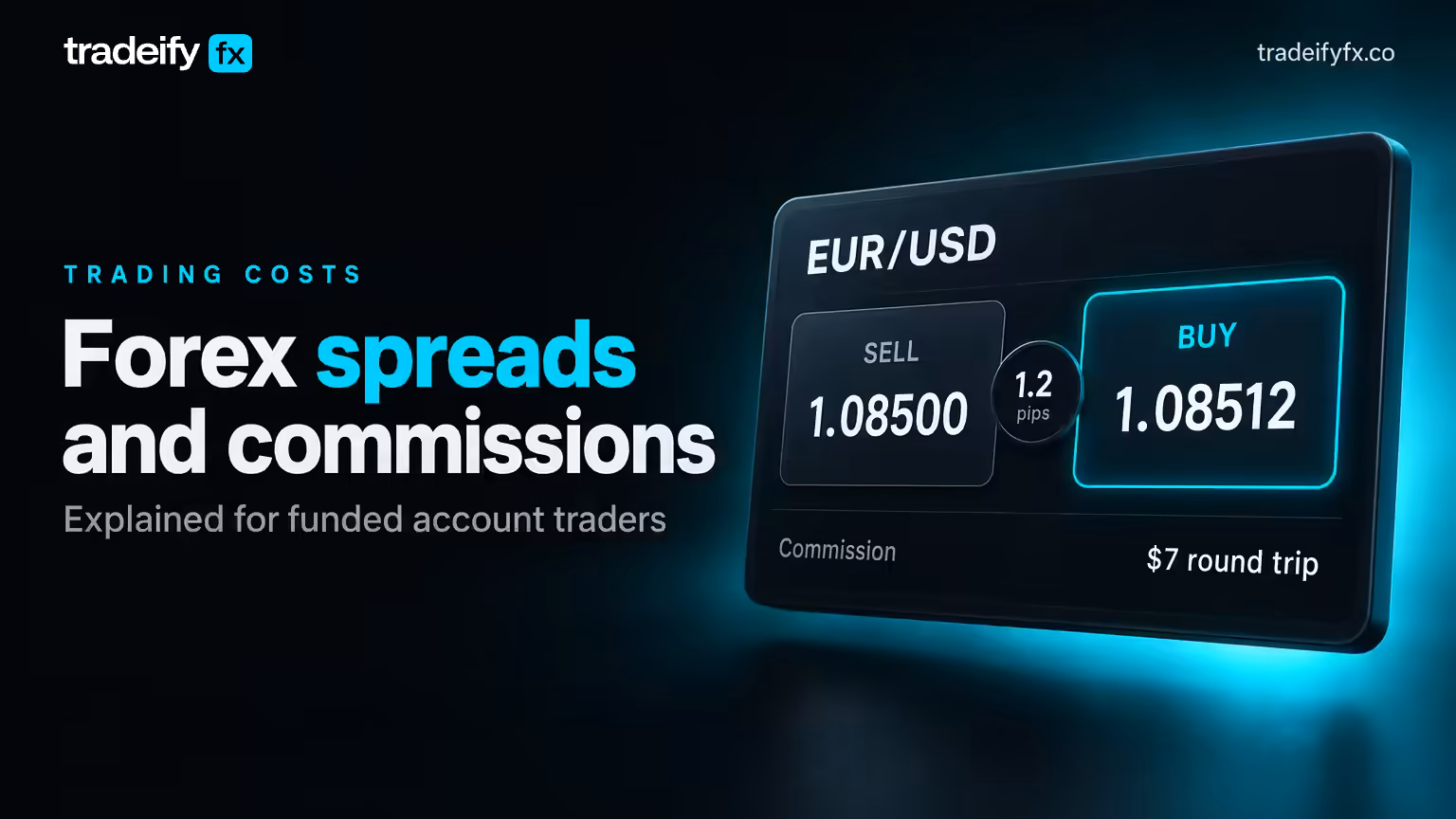 Tradeify FX header reading Forex spreads and commissions, with a EUR/USD trading panel showing a 1.08500 sell and 1.08512 buy price, a 1.2 pip spread and a $7 round-trip commission