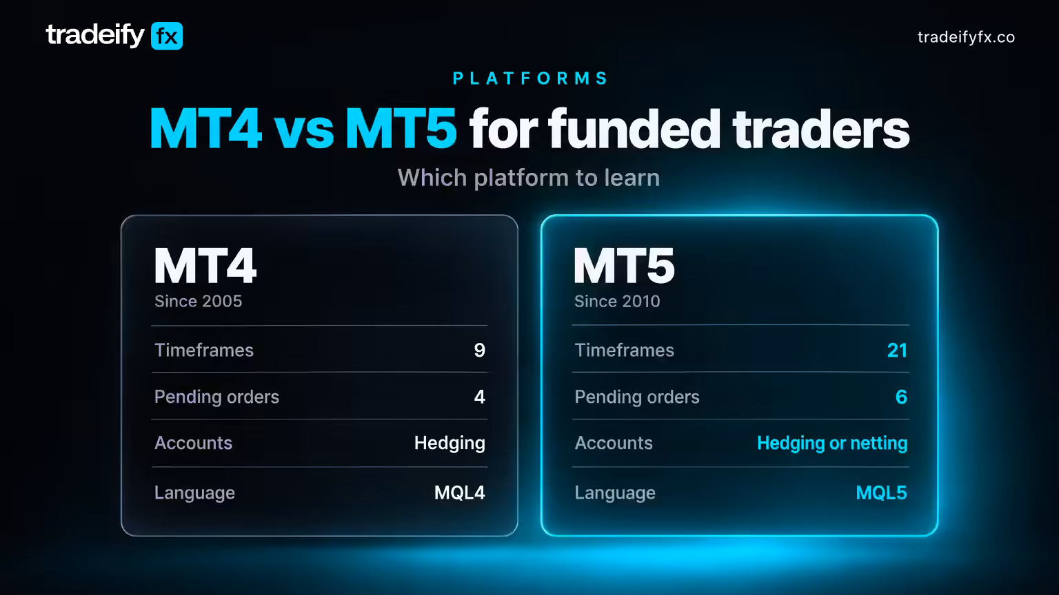 Tradeify FX header reading MT4 vs MT5 for funded traders, comparing MT4 (9 timeframes, 4 pending orders, hedging, MQL4) with MT5 (21 timeframes, 6 pending orders, hedging or netting, MQL5)