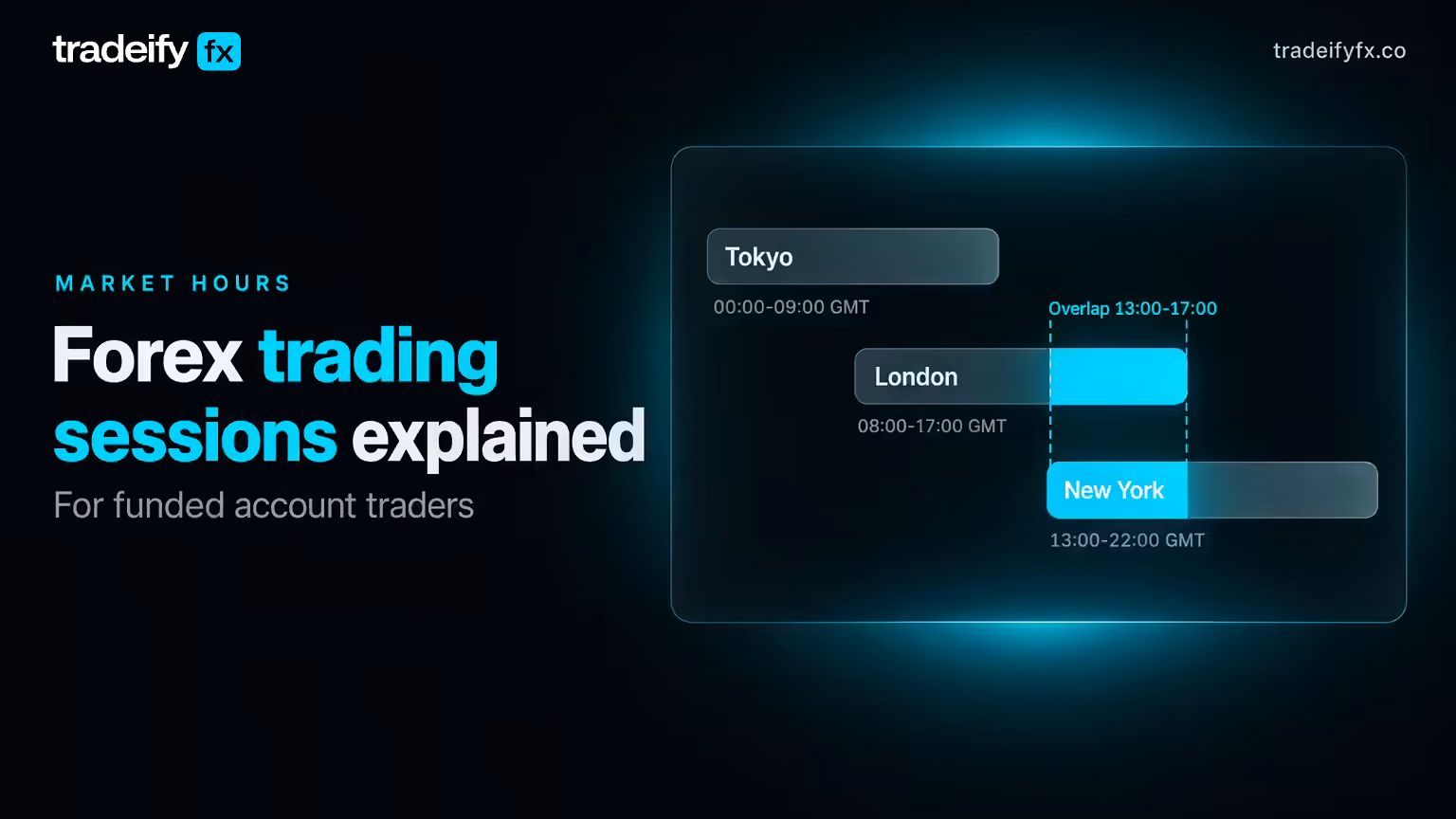 Tradeify FX header reading Forex trading sessions explained, with a GMT timeline of Tokyo, London and New York sessions and the 13:00 to 17:00 London-New York overlap highlighted