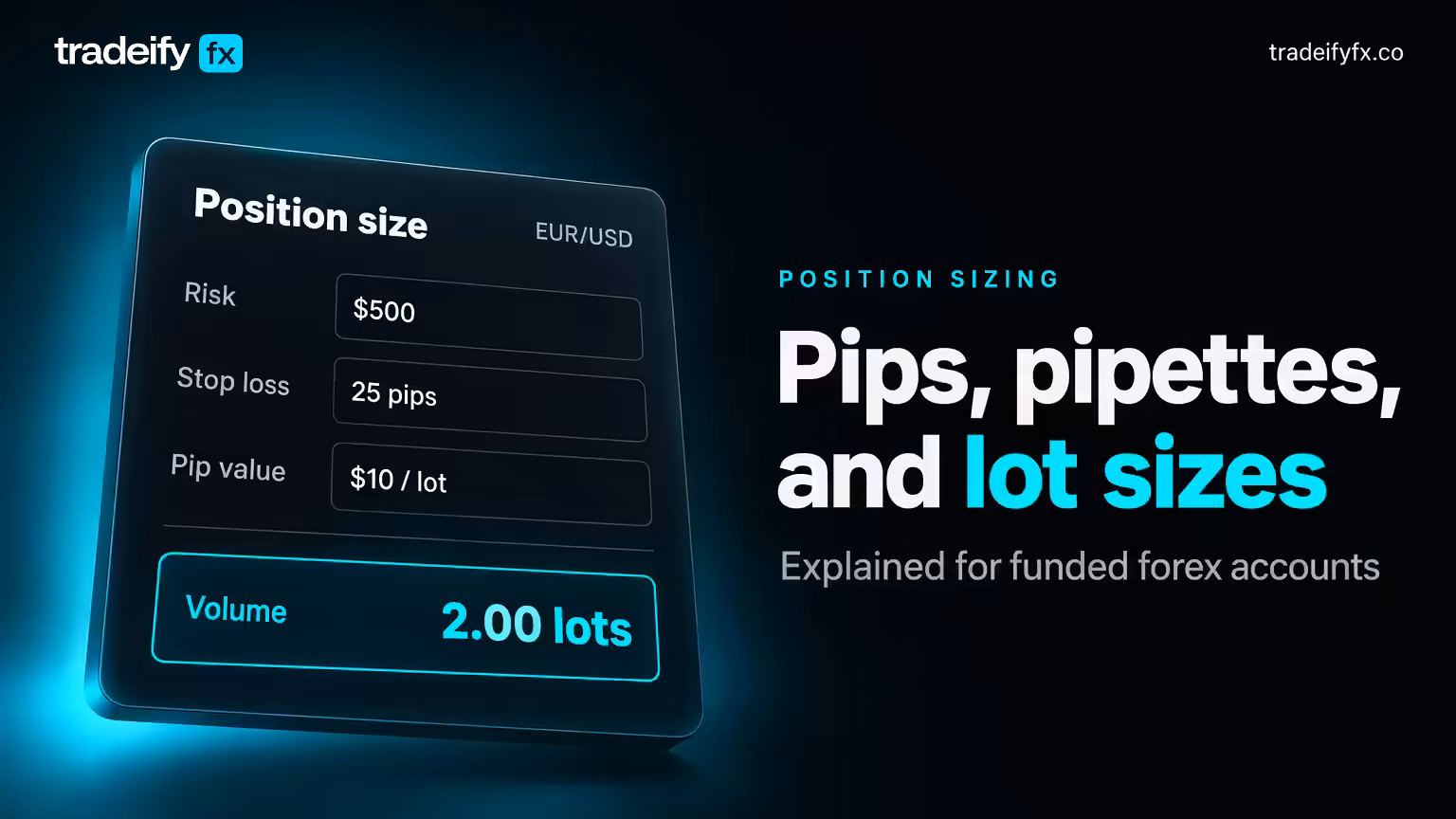 Tradeify FX header reading Pips, pipettes, and lot sizes, with a position-size calculator turning $500 risk and a 25 pip stop into 2.00 lots of EUR/USD