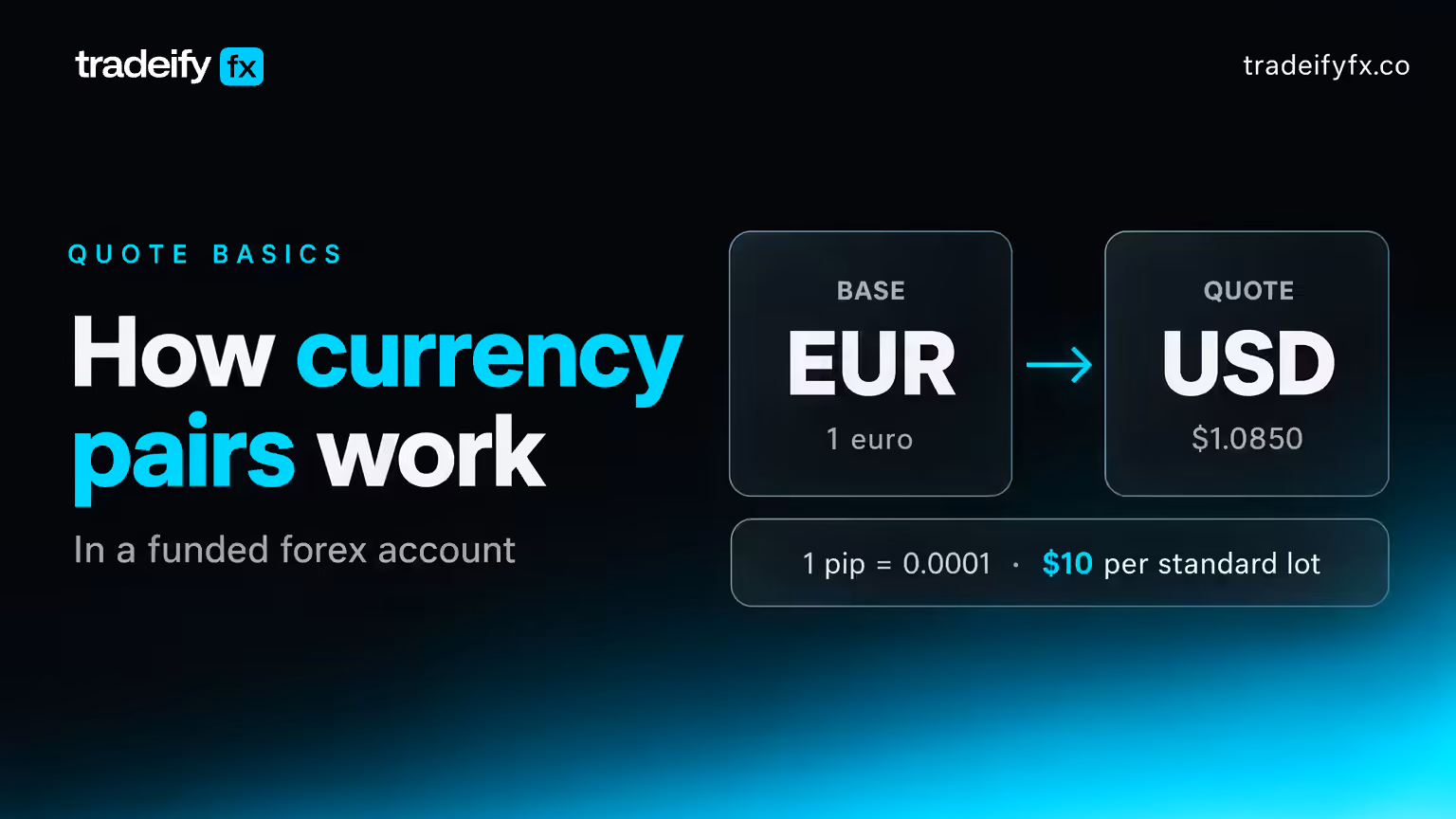 Tradeify FX header reading How currency pairs work, showing EUR as the base currency and USD as the quote currency at $1.0850, with 1 pip = 0.0001 and $10 per standard lot