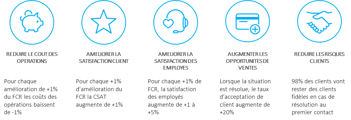 Summary infographic of the benefits of improving first contact resolution