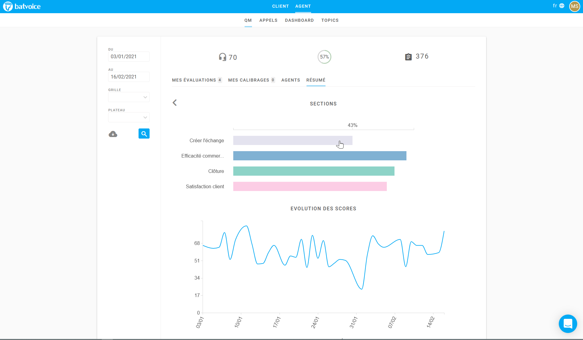 Example of a dashboard providing an overview of an agent's performance