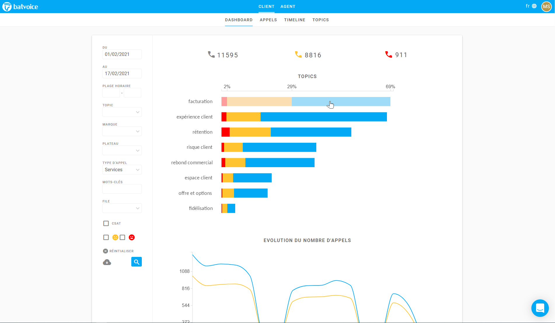 Digital monitoring platform for topics discussed over the phone in customer relationship centers