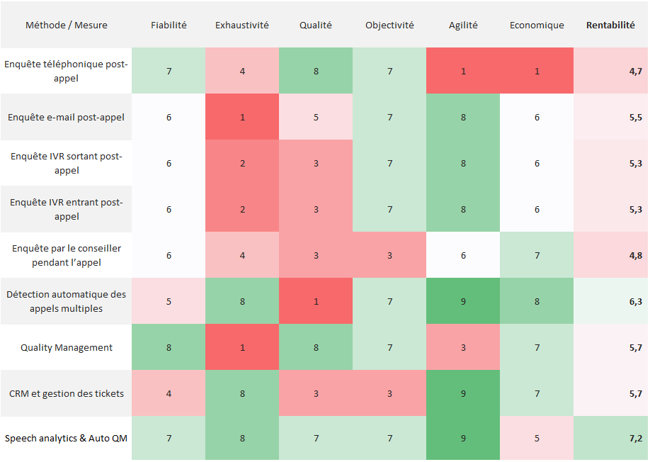 Summary of the advantages and disadvantages of each method for measuring first contact resolution.