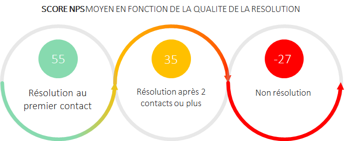 Results of FCR SQM Group's study on the average NPS score as a function of resolution quality.