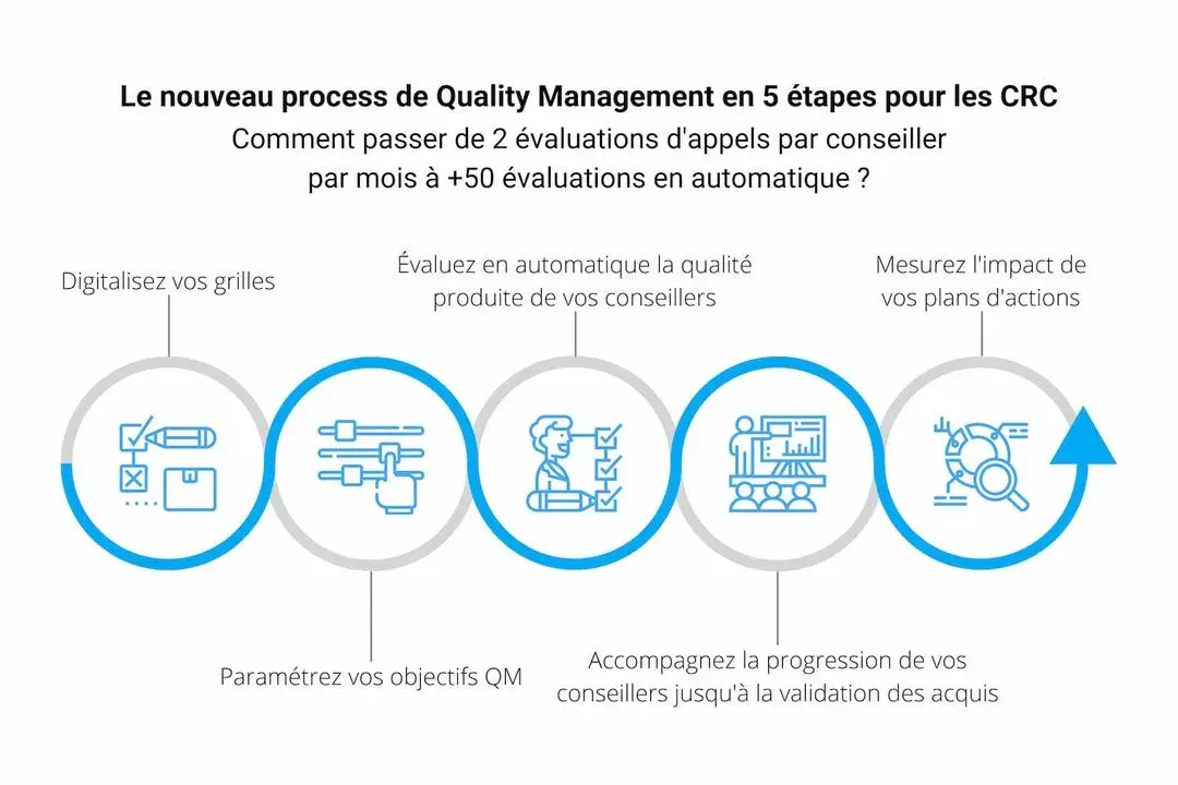 infography of how to implement a quality monitoring process in a call-center