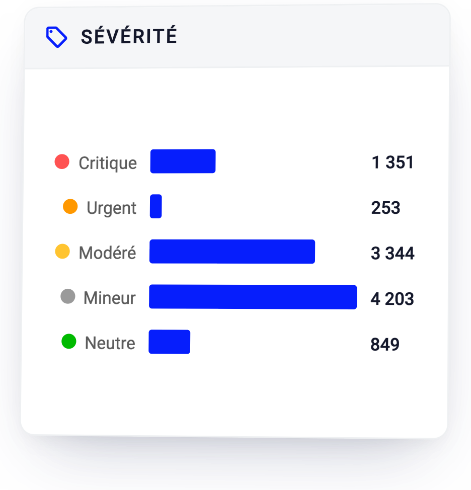 Sévérité des appels : critique, urgent, modéré, mineur