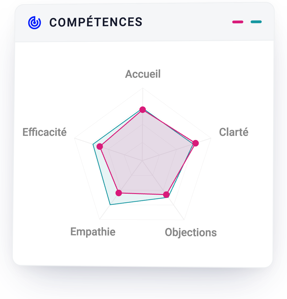 Compétences du conseiller : accueil, clarté, objections, empathie, efficacité