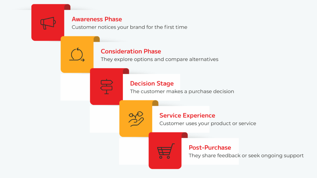 customer journey Map