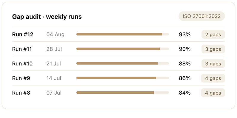 Teddy Gap Audit Agent results across frameworks