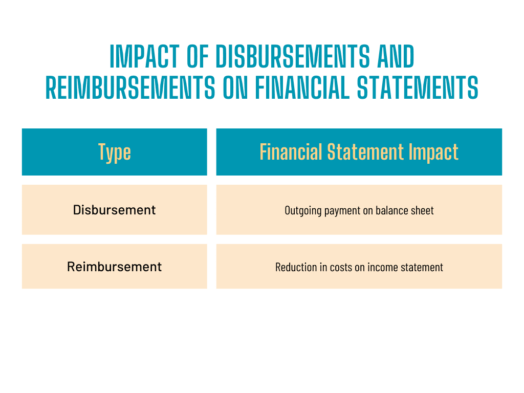 Chart showing how disbursements create immediate cash outflows while reimbursements offset expenses after repayment.