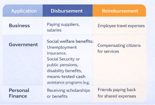 How disbursements work in different applications chart