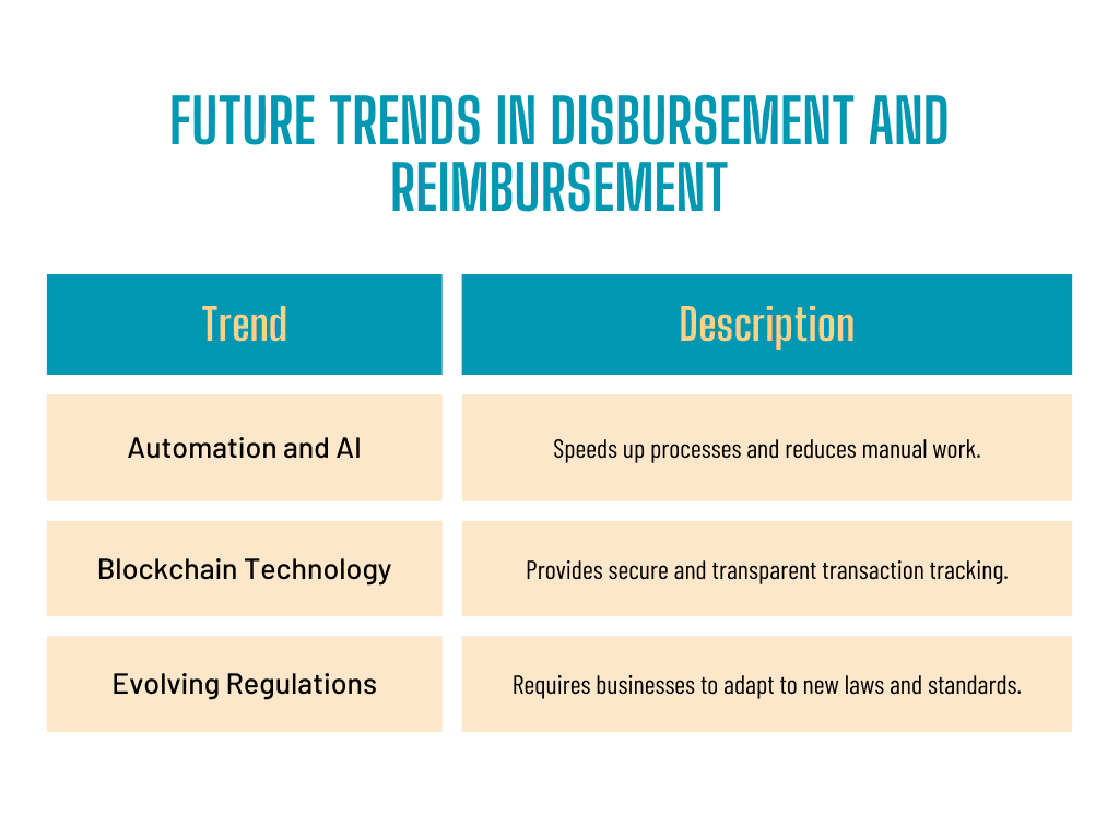 automation, AI, blockchain, and regulatory changes shaping modern disbursement and reimbursement processes.