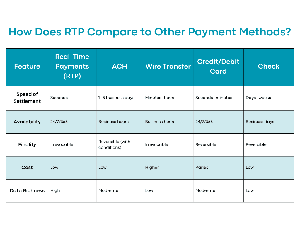 How Does RTP Compare to Other Payment Methods?