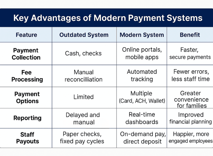 key advantage of modern payment sytems