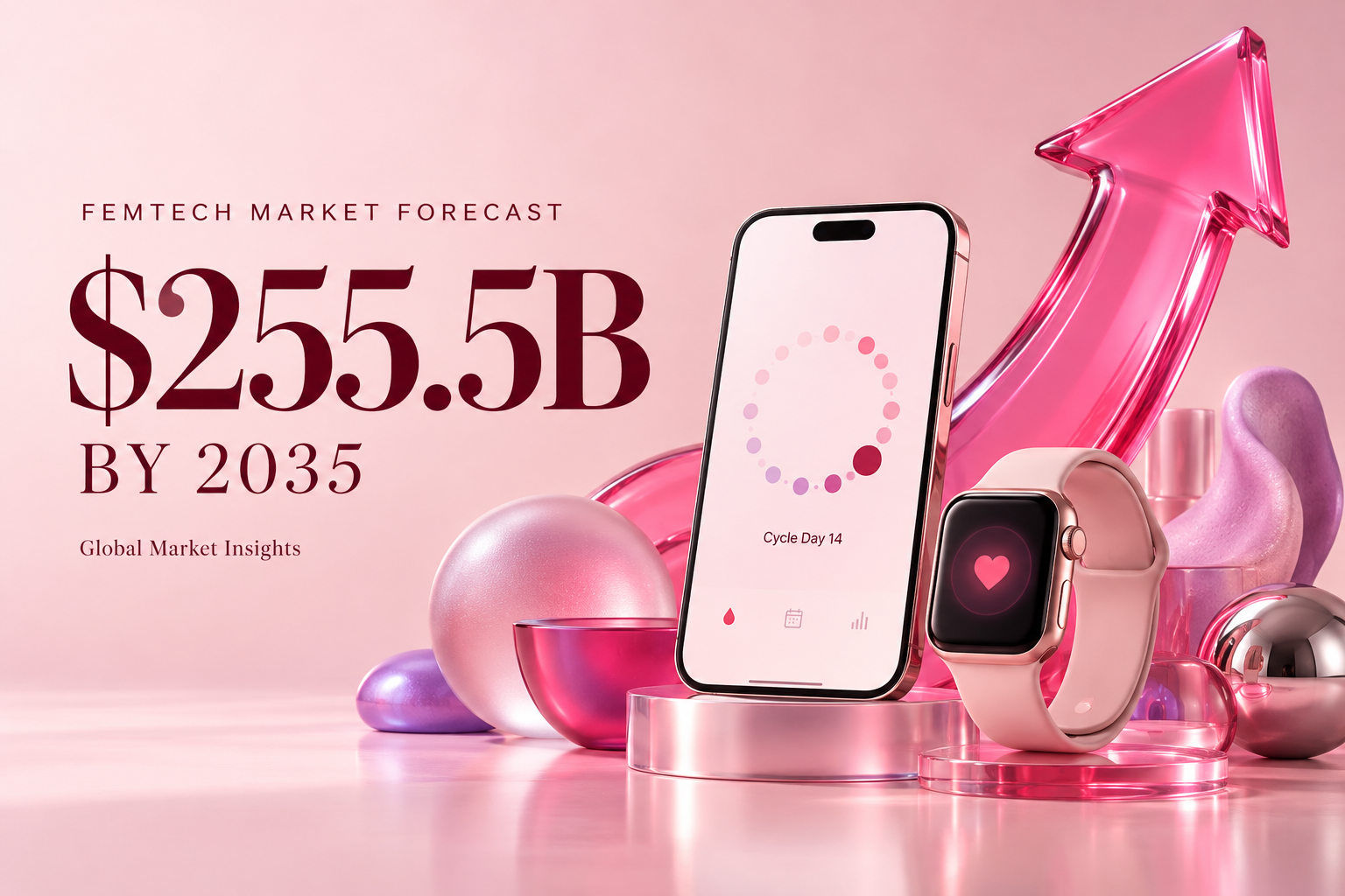 Femtech Is Projected to Grow From $66.2B to $255.5B by 2035, One Firm Says