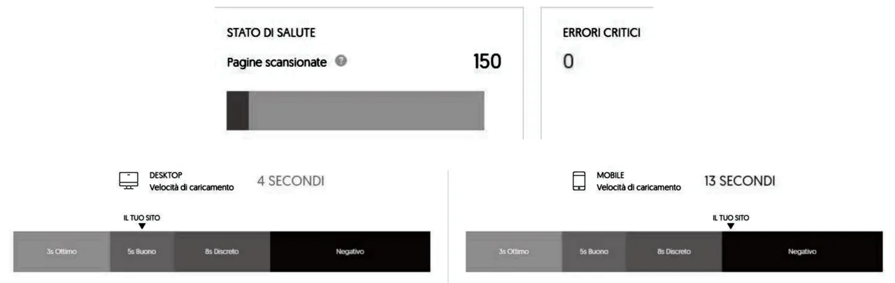 Website audit dashboard screenshot showing scan status, critical errors, and separate desktop and mobile load‑speed panels.