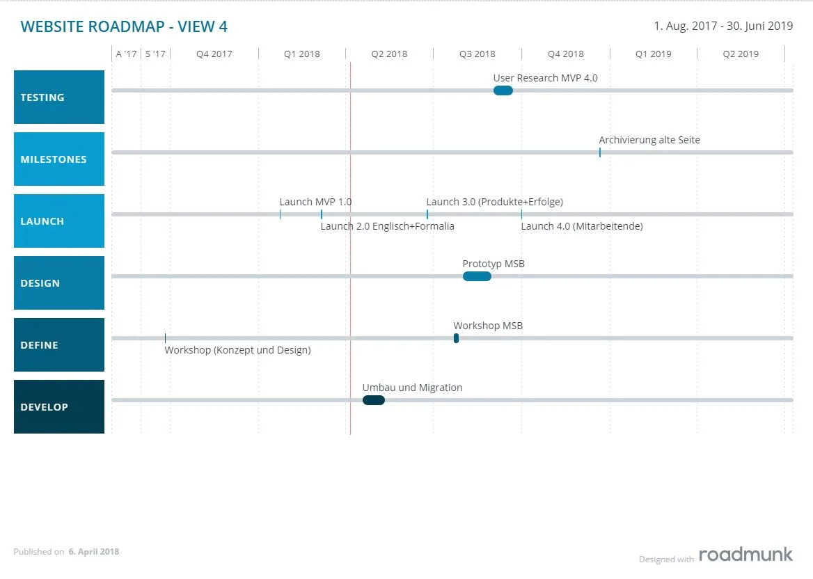 Timeline-style roadmap diagram showing horizontal lanes for testing, milestones, launch, design, define and develop with markers and bars across a multi-quarter timeline.