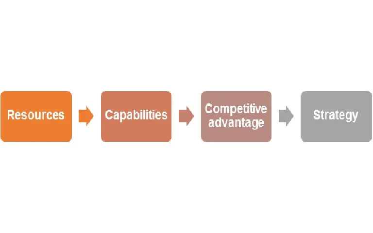 Horizontal four-step flowchart of colored rounded rectangles connected by arrows, progressing from warm orange on the left to grey on the right.